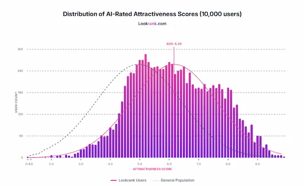 Distribution of looks ratings from AI facial analysis - Lookrank attractiveness statistics graph