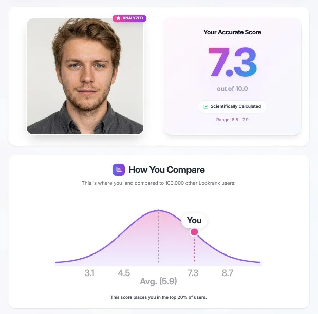 Lookrank score example - 1-10 rating