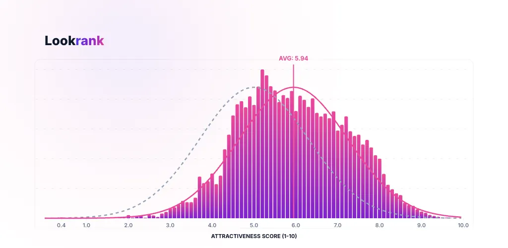 Distribution of 98,371 Lookrank looks ratings, peaking at 5.2